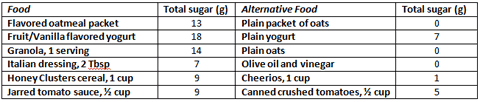 Table 1. “Healthy” foods with hidden sugars and their alternatives