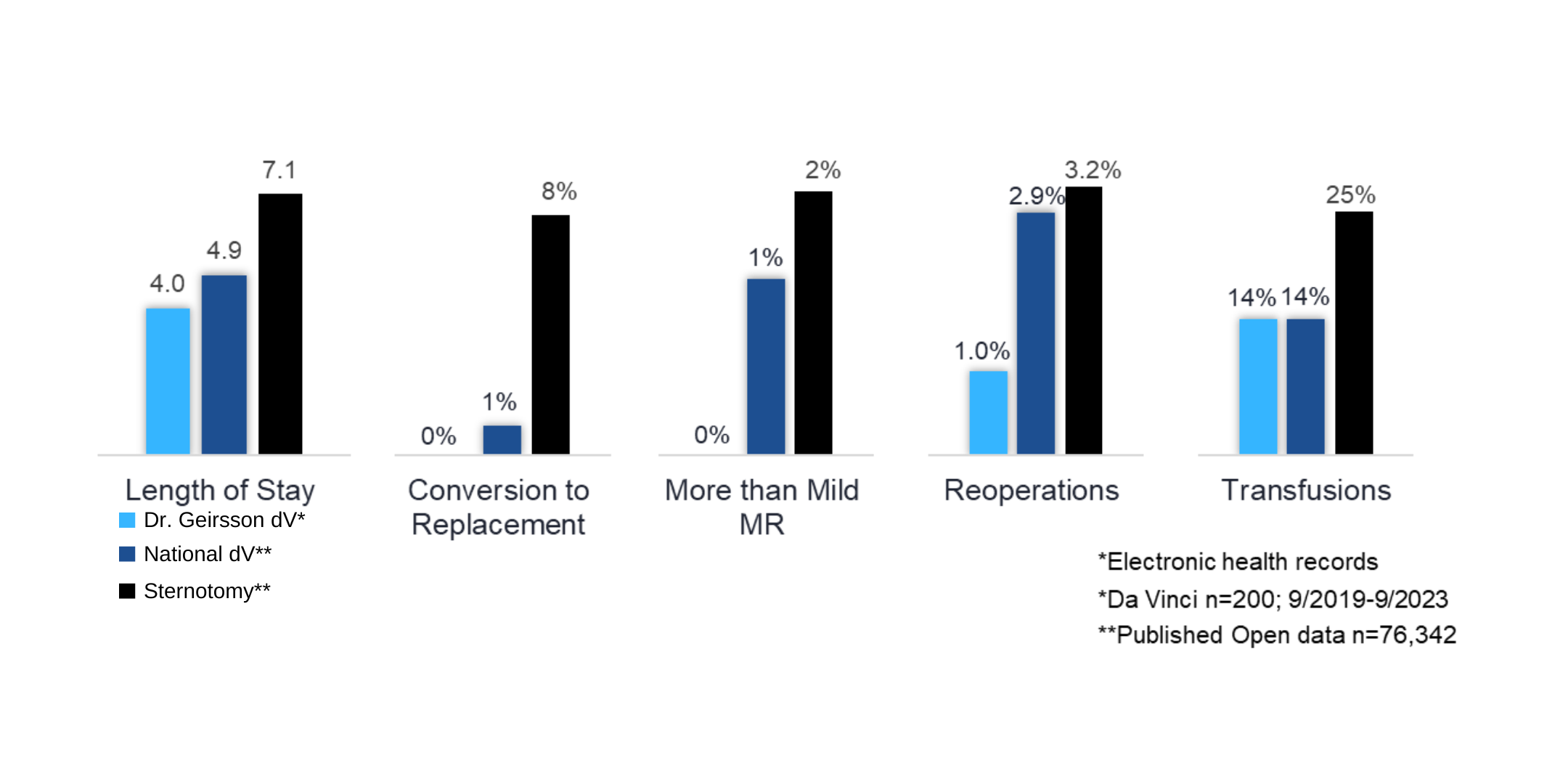 The bar graph compares five metrics between three categories: Dr. Geirsson dV (light blue), National dV (dark blue), and Sternotomy (black). The metrics include:      Length of Stay: Dr. Geirsson dV (4.0 days), National dV (4.9 days), Sternotomy (7.1 days).     Conversion to Replacement: Dr. Geirsson dV (0%), National dV (1%), Sternotomy (8%).     More than Mild MR (Mitral Regurgitation): Dr. Geirsson dV (0%), National dV (1%), Sternotomy (2%).     Reoperations: Dr. Geirsson dV (1.0%), National dV (2.9%), Sternotomy (3.2%).     Transfusions: Dr. Geirsson dV (14%), National dV (14%), Sternotomy (25%).  The footnotes clarify that the Dr. Geirsson dV data comes from 200 robotic-assisted procedures (Da Vinci system) between September 2019 and September 2023, while the National dV and Sternotomy data are from published open data comprising 76,342 cases.