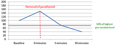Intraoperative PTH levels from successful parathyroid operation