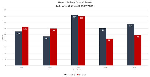 Hepatobiliary Case Volume