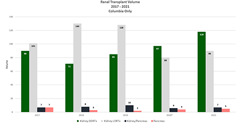 Renal Transplant Volume