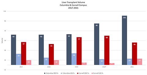 Liver Transplant Volume