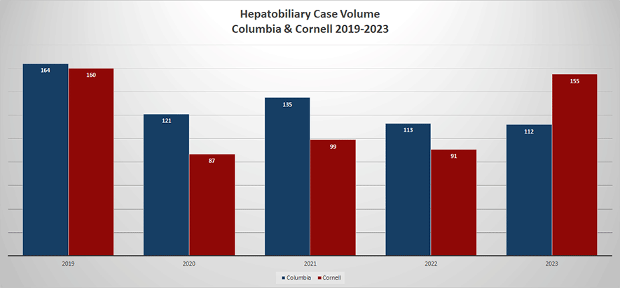 Hepatobiliary Case Volume (Columbia &amp; Cornell), 2019-2023