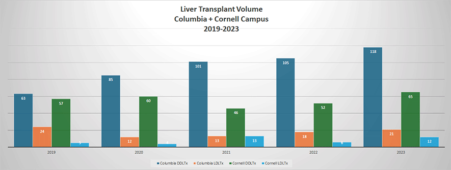 Liver Transplant Volume - Columbia + Cornell Campus, 2019-2023